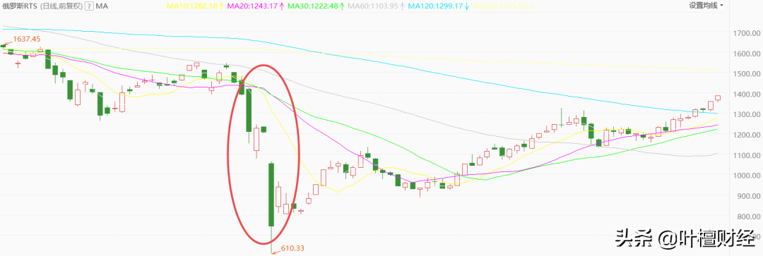 盧布暴漲 股市領跑！普京 贏了嗎？