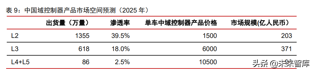 汽车自动驾驶域控制器产业研究：汽车智能化计算中枢