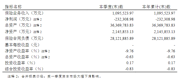 前海人壽一季度凈利大幅下滑，償付能力預(yù)警，頻繁套現(xiàn)回籠資金