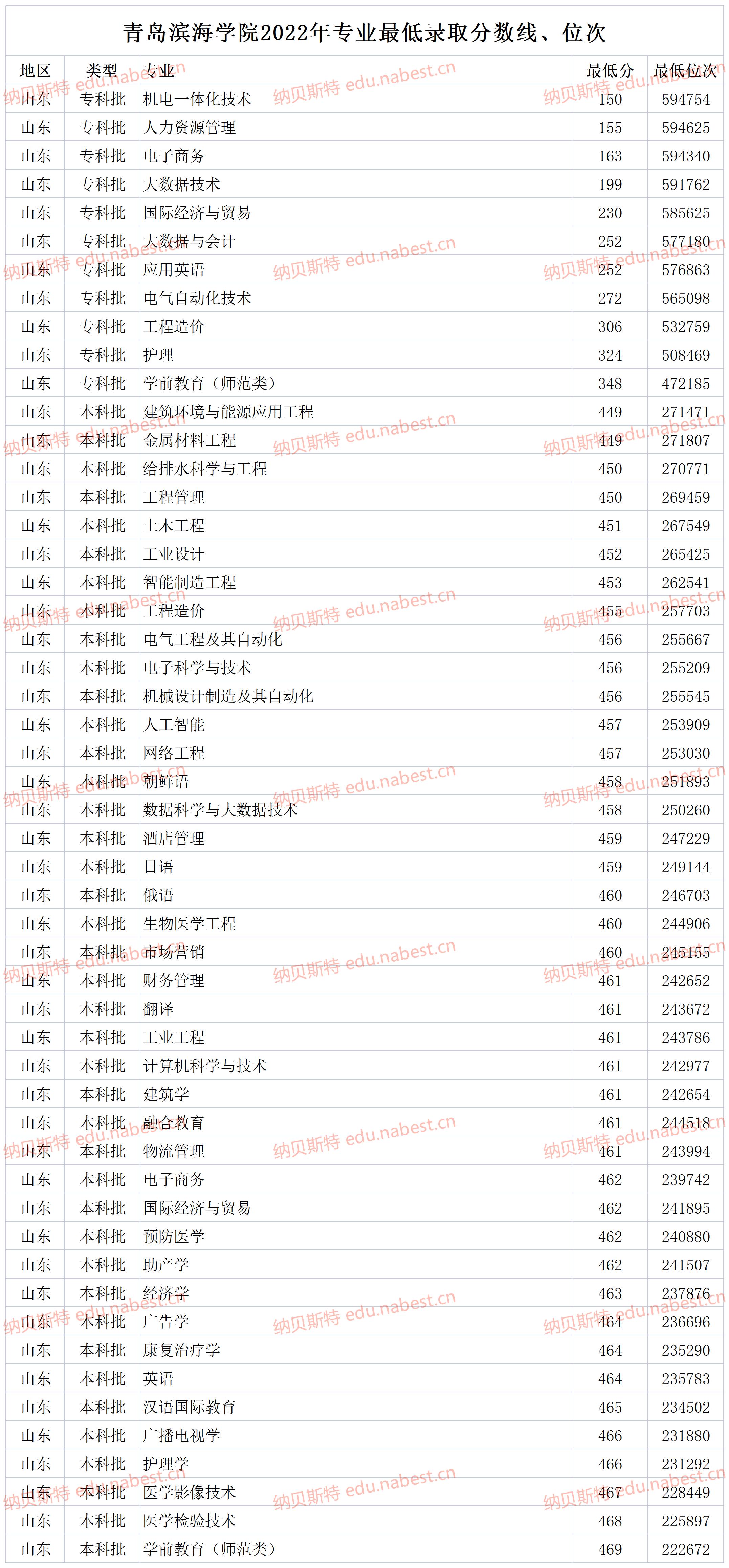 青岛滨海学院2023专业录取分数线 青岛滨海学院2023各专业分数线