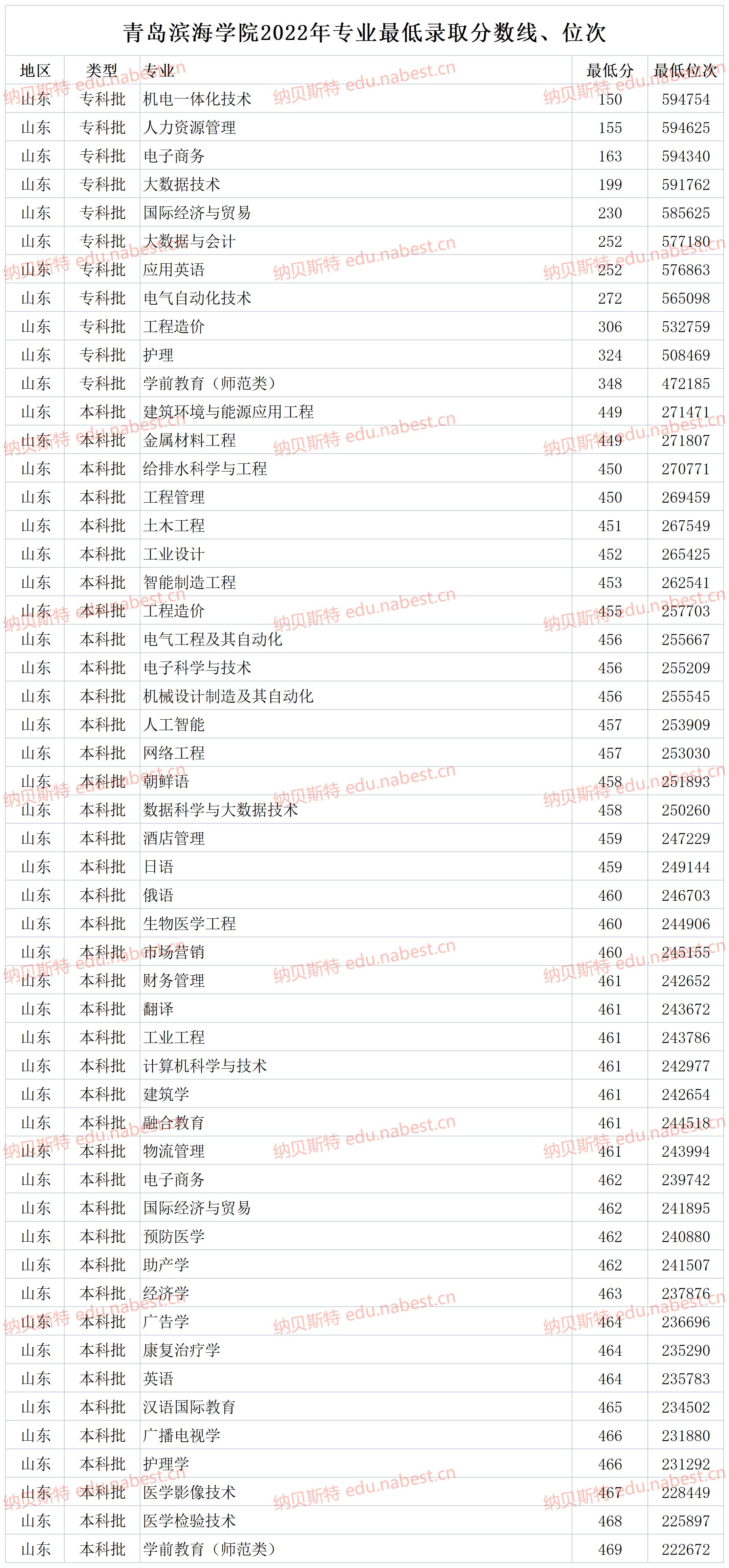 青島濱海學院2023專業錄取分數線 青島濱海學院2023各專業分數線