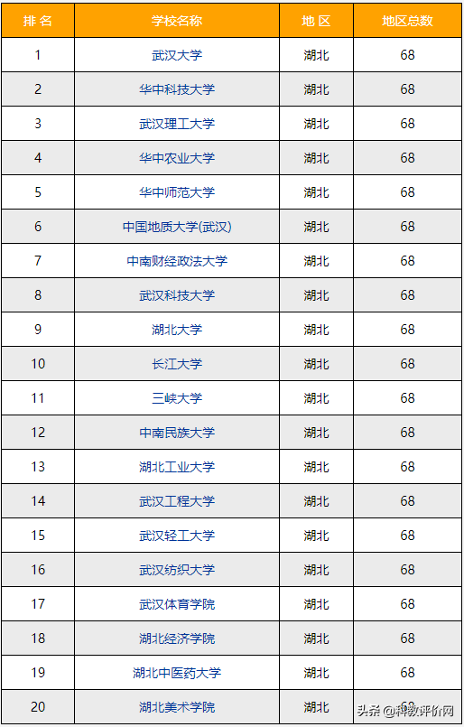 2022-2023年武汉（湖北）的大学排名