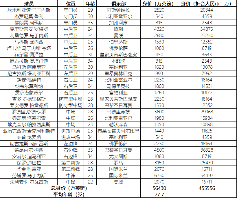 世界杯小组c组排名(卡塔尔世界杯C组身价大对决，阿根廷45亿比同组三支球队总和还高)