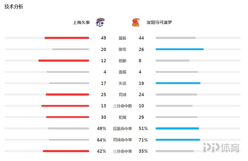 CBA季后赛-上海逆转1-0领先深圳 王哲林27+16+4断
