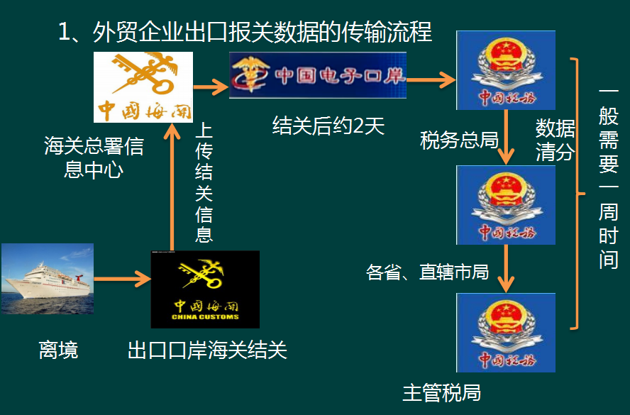 2022生产企业和外贸企业出口退税操作流程！含申报操作和账务处理