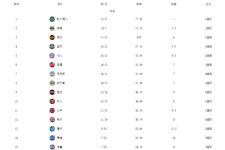 今日nba球員排行榜（NBA最新排名！綠軍力壓雄鹿領跑，鵜鶘雙殺太陽，湖人結束3連敗）