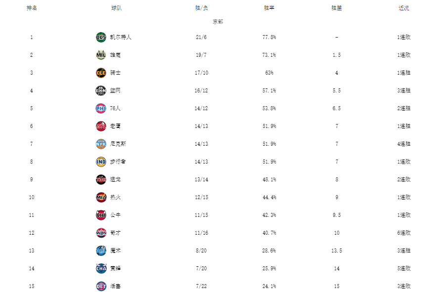 今日nba球员排行榜（NBA最新排名！绿军力压雄鹿领跑，鹈鹕双杀太阳，湖人结束3连败）