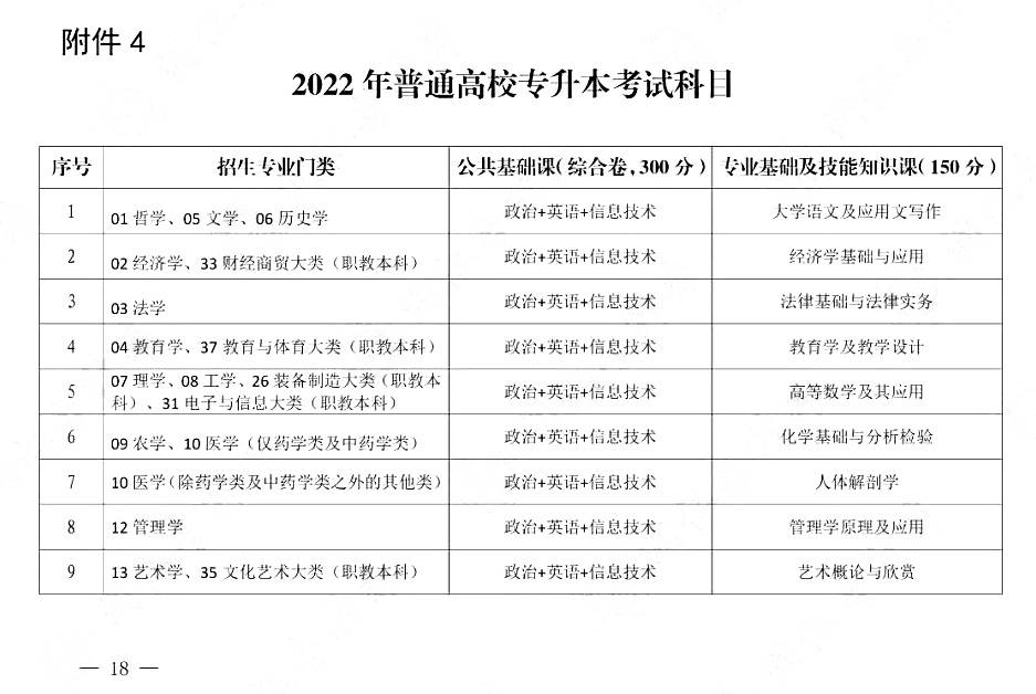 2022年江西省普通高校专升本考试招生实施方案（征求意见稿）