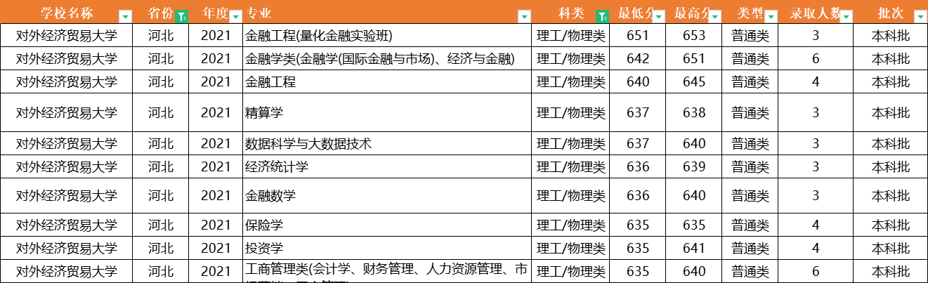 注意了！对外经济贸易大学：全国31省专业录取分数线，一次性公布