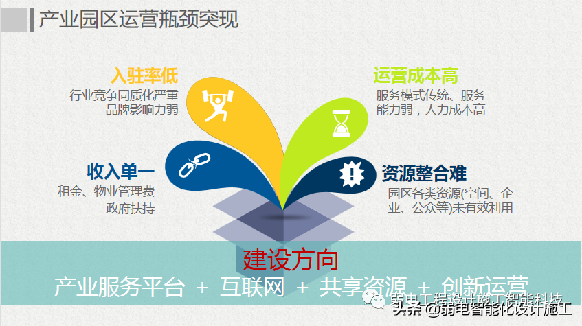 互联网 智慧园区整体解决方案