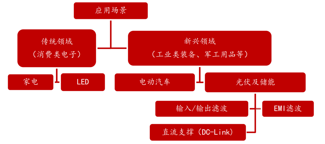 薄膜电容龙头法拉电子