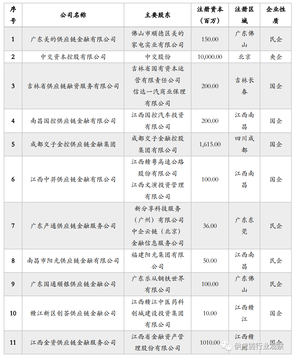 2021：进击的供应链金融