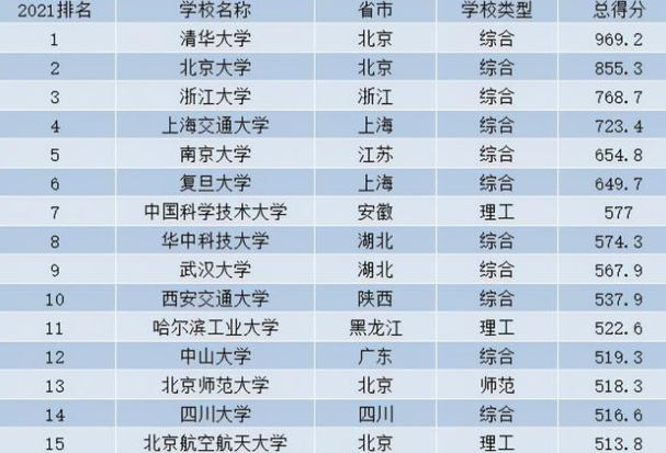 国内三十强大学排名来了，西交大反超哈工大，榜首在意料之中