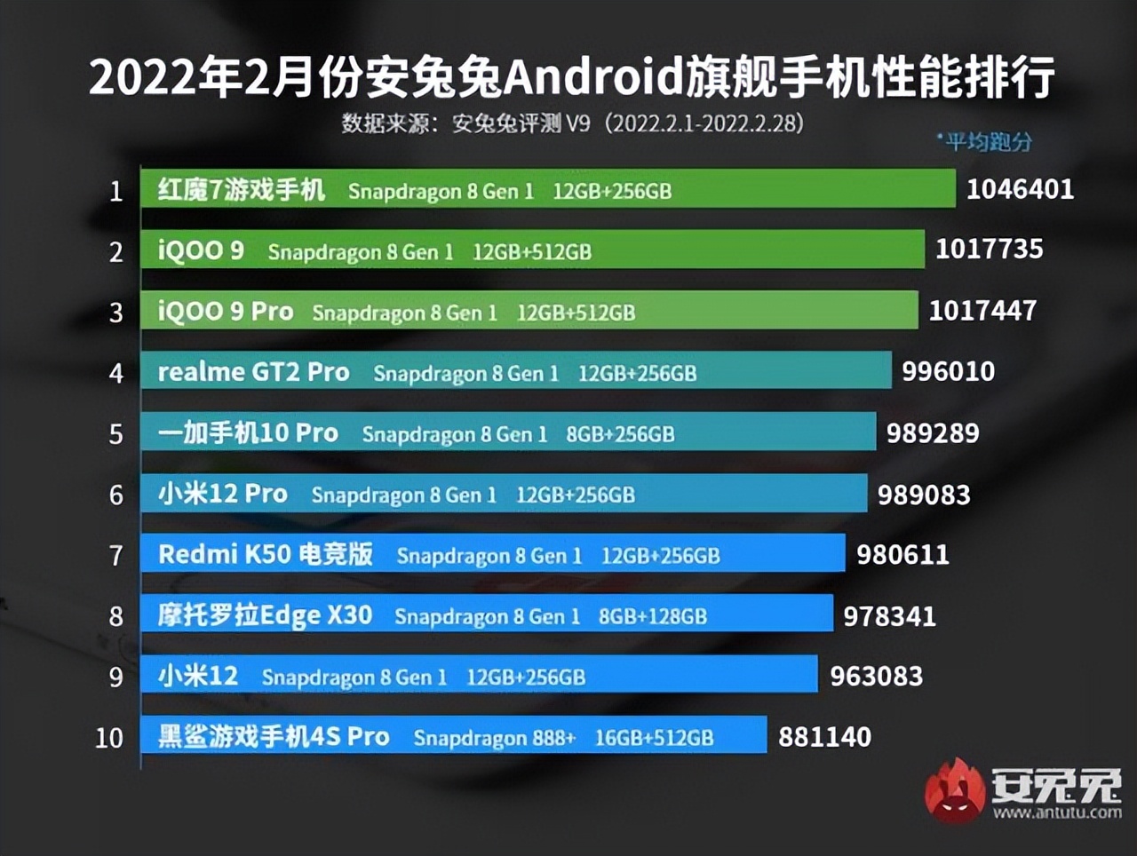 2022年性能最牛的手机前5名
