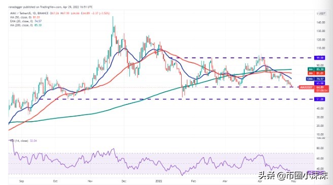 今日分析BTC、ETH、BNB、SOL、LUNA、XRP、ADA、DOGE、AVAX、DOT