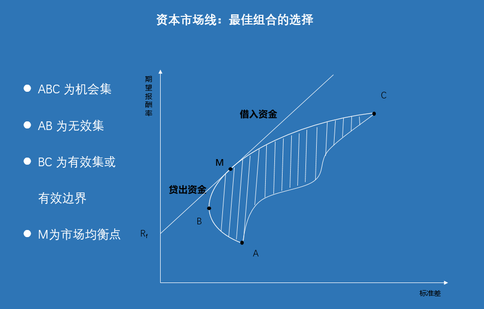 资本市场线与资本资产定价模型（CPA学习-打卡第15天）