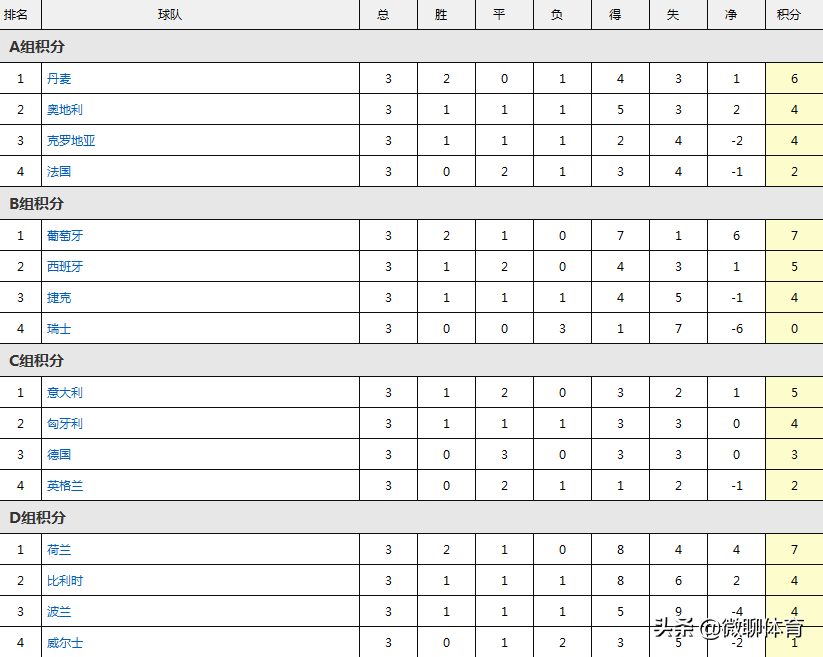 2018世界杯各小组积分情况(欧国联最新积分榜：英德三轮不胜意大利榜首，德佩失点荷兰平波兰)