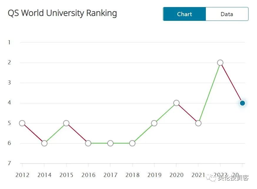 谢菲尔德大学qs排名2023(4所英国大学进入世界前十！2023 QS大学排名出炉！独家分析来了)