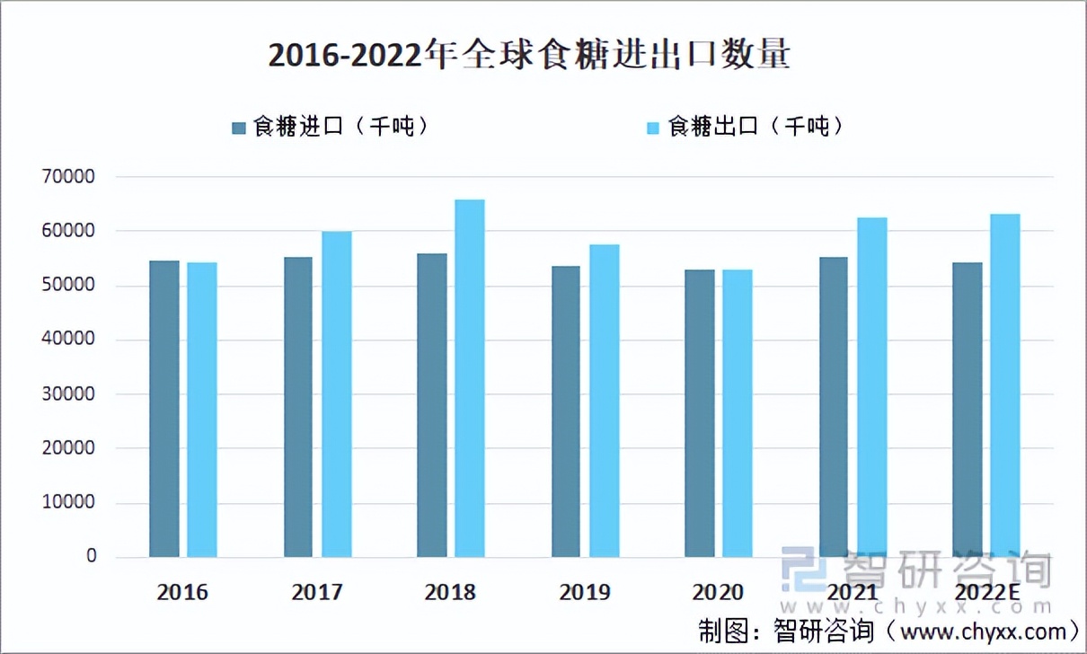 2022年全球食糖产量、供给、库存及价格走势分析「图」