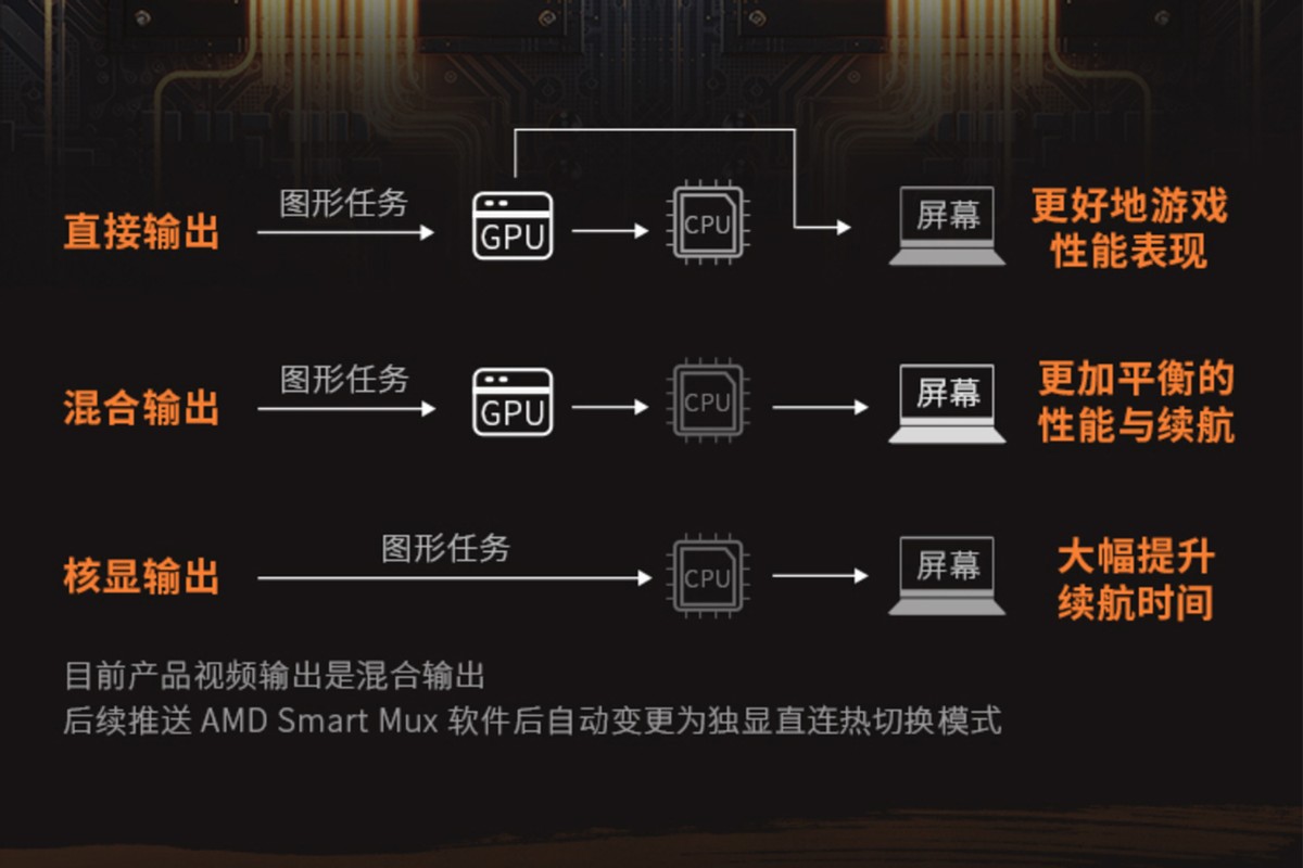 AMD新独显谁来首发？玄派锐龙6000游戏本7499元，这价格值吗