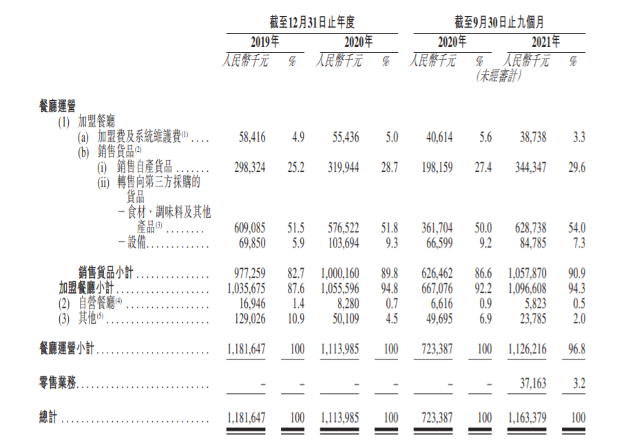 IPO觀察丨楊國(guó)福的麻辣燙會(huì)重蹈海底撈覆轍嗎？