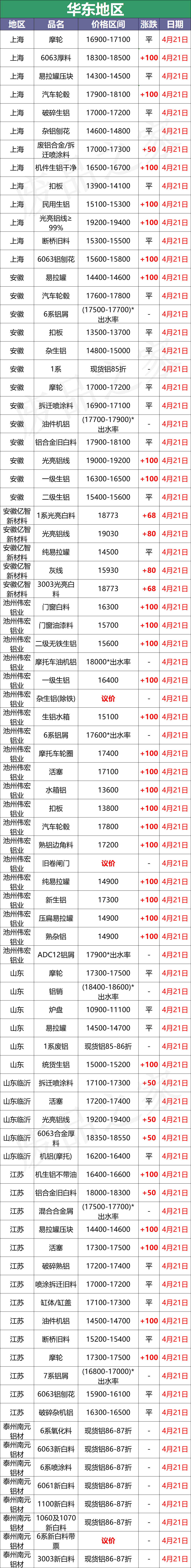 最新4月21日全国铝业厂家收购价格汇总（附铝业价格表）