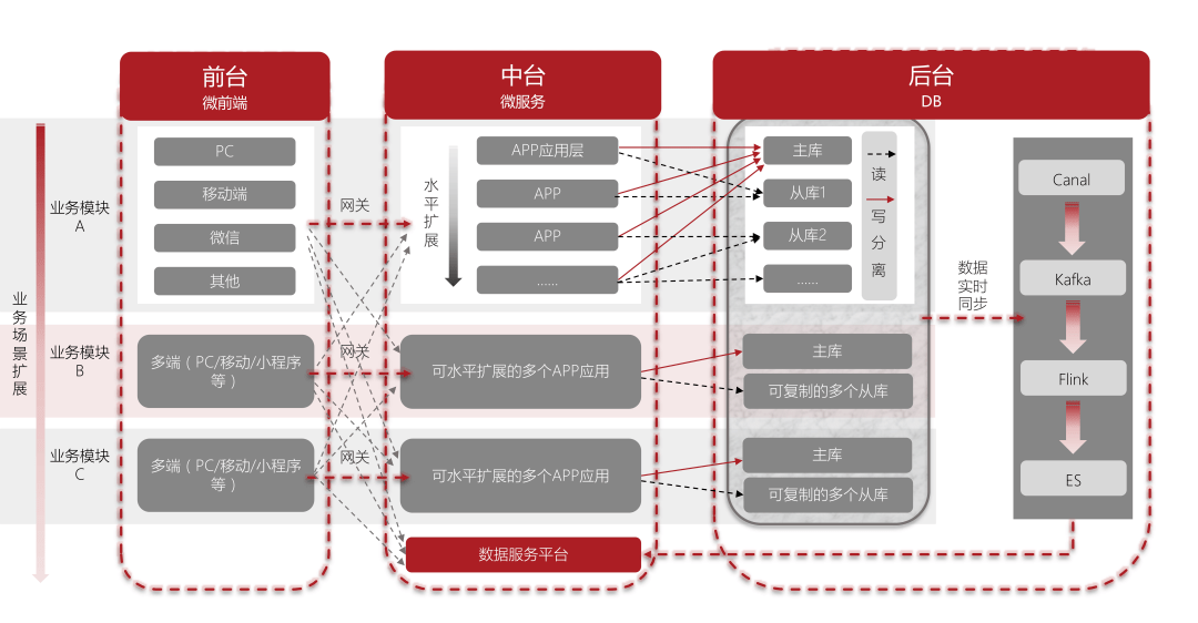 飞速成功案例 | 低代码重构新零售系统，效率提高近8倍