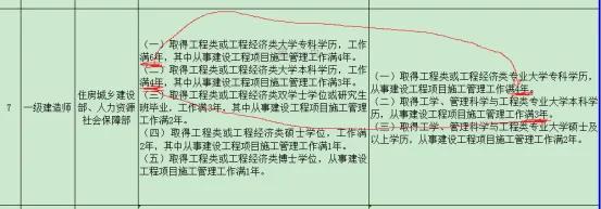 2022年一建、监理、造价考试门槛变低，是好消息吗