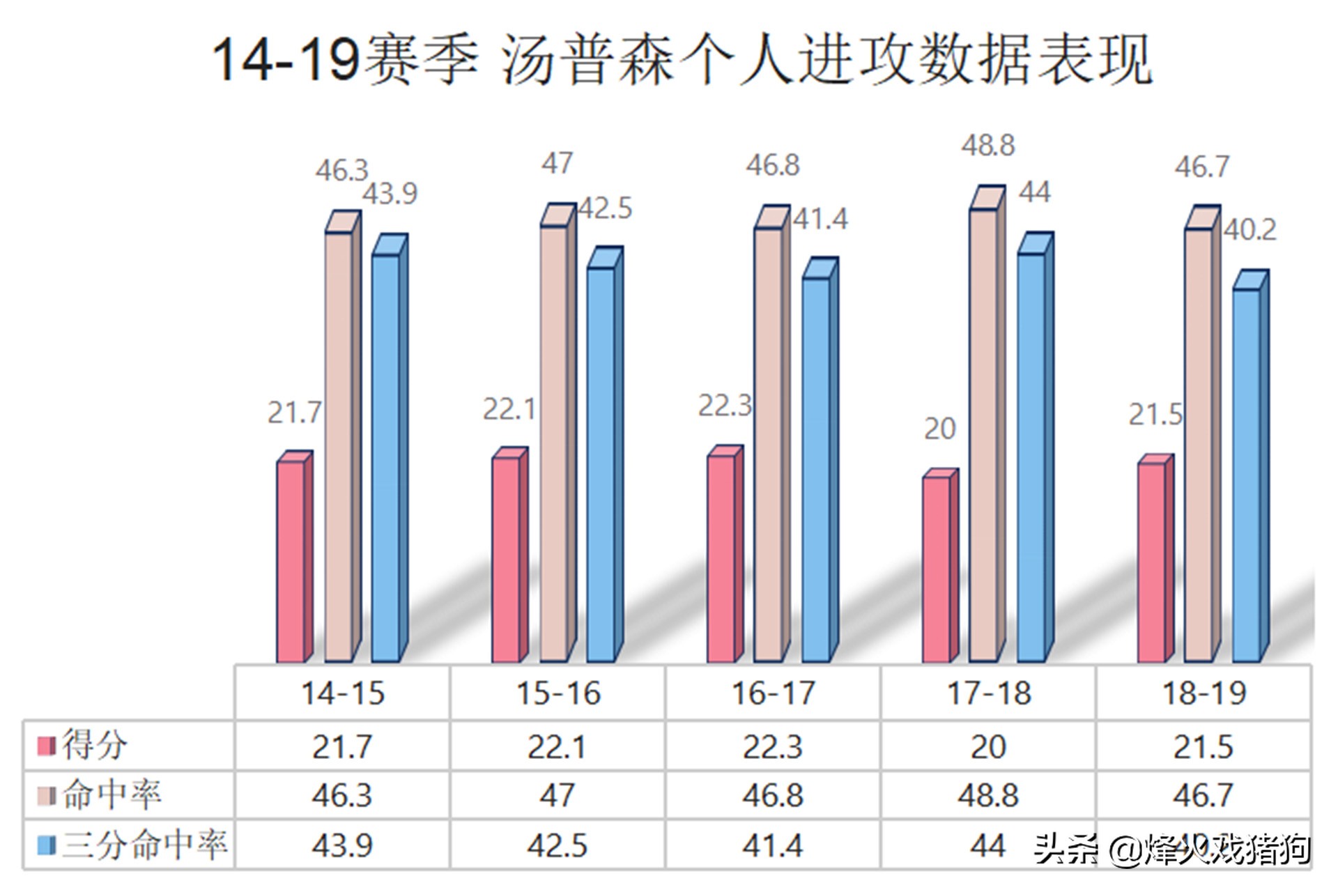 汤普森现在防守水平（既有顶级防守，又有超强得分能力，为何汤普森无法成为球队老大？）