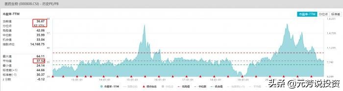 医药生物板块估值创10年新低，关注2022年的六大细分投资机会
