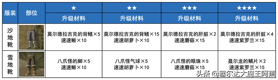 「阿蕉塞尔达」荒野之息全服装获取升级攻略（游戏本体篇）