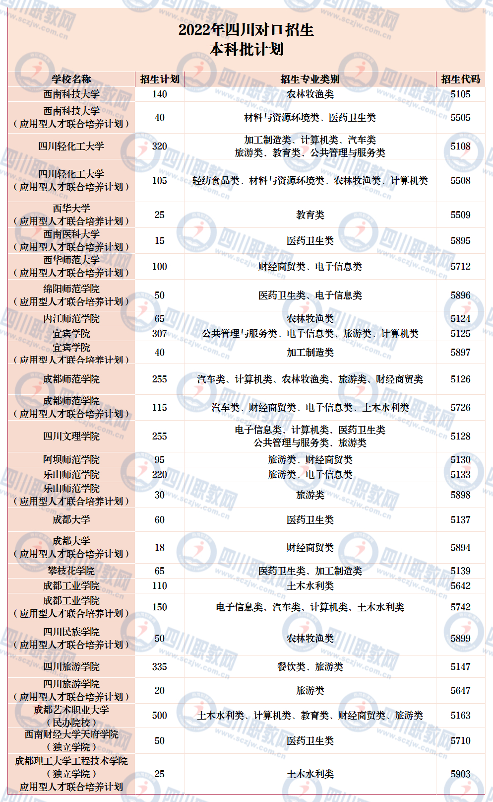 四川2022年对口招生计划出炉！本科3000+个计划，专科4万余计划
