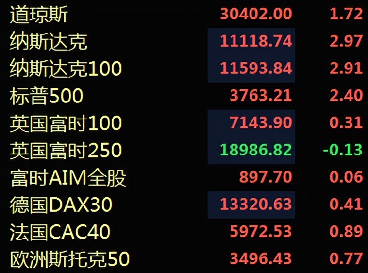 房地产出利好，美股终于暴涨了