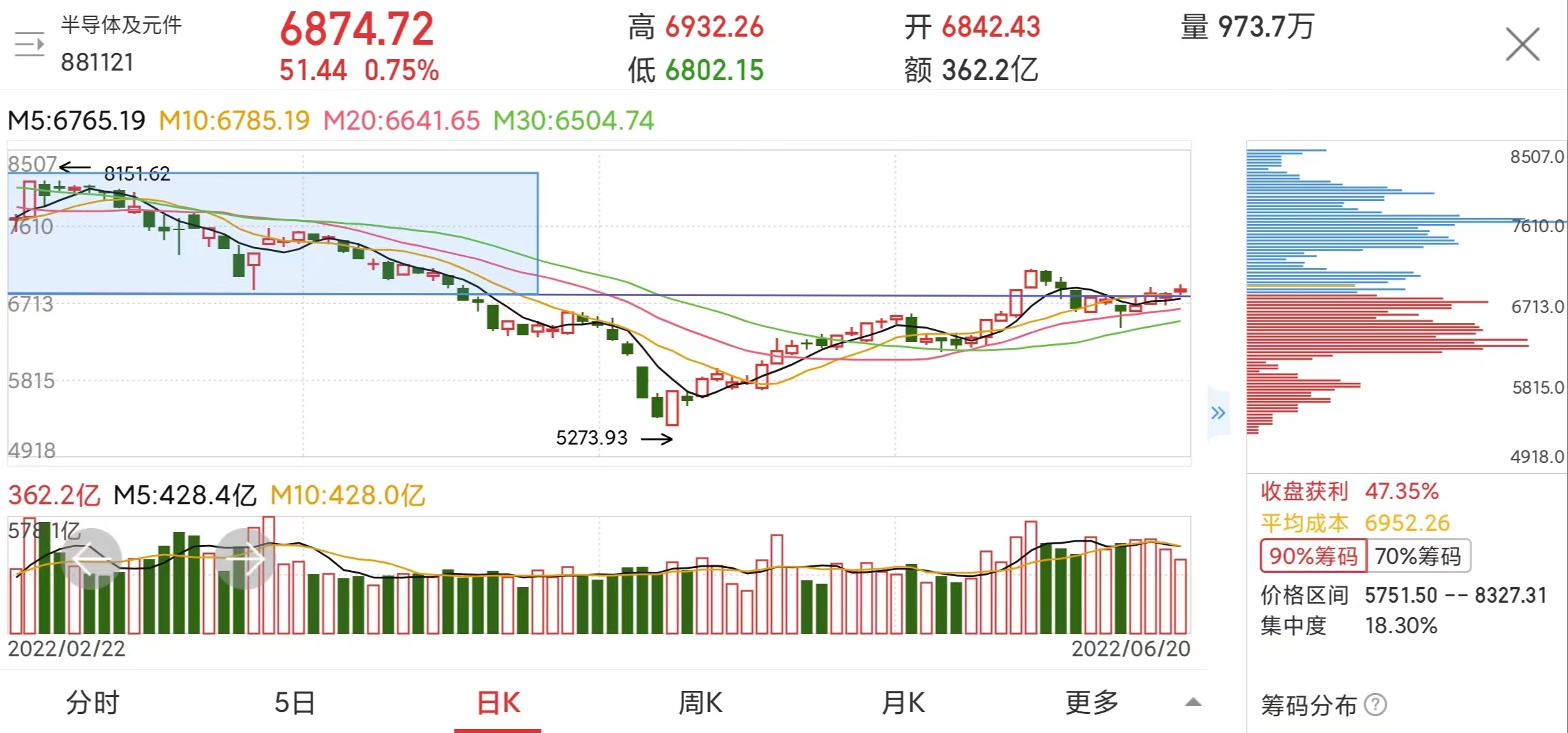 白酒、新能源、医疗、半导体板块详细解读，今日上涨还能追吗？