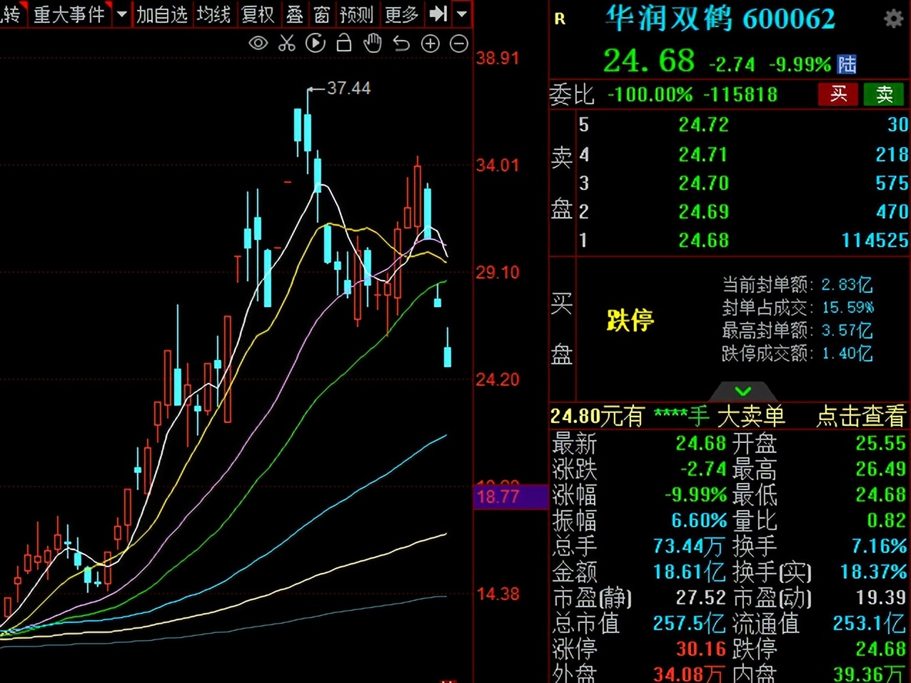 连续3个跌停(连续4个跌停板！股民：只不过是梦一场)