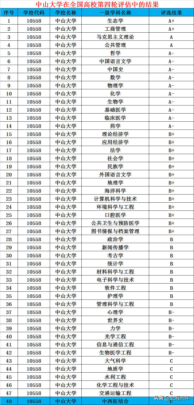 广东中山大学是985还是211（广东中山大学是985还是211要多少分数）-第10张图片-科灵网