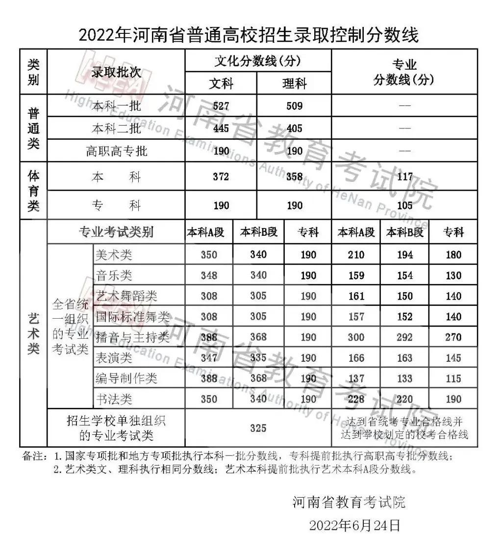 河南高考和专升本省控线