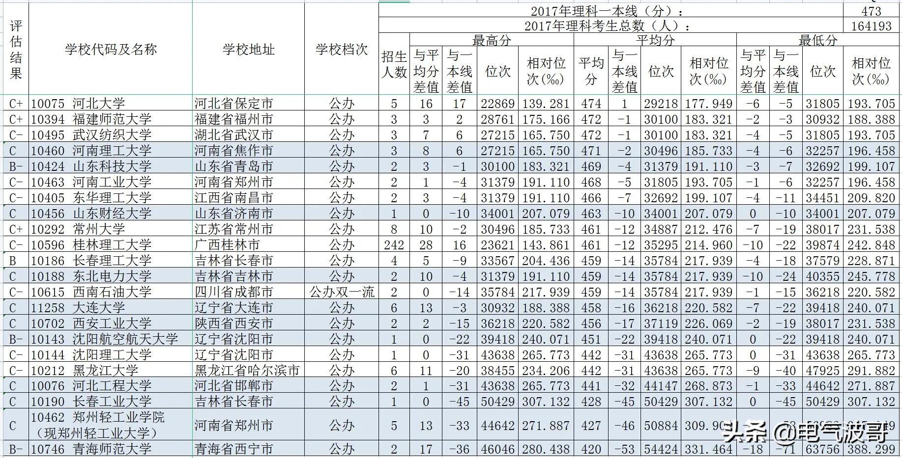 2017年计算机科学与技术专业强校高考录取分数(广西)？