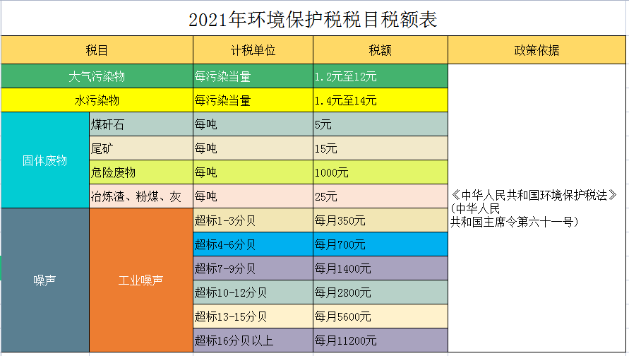 财务人员速看：截止2021最新最全18个税种税率表，建议收藏备用