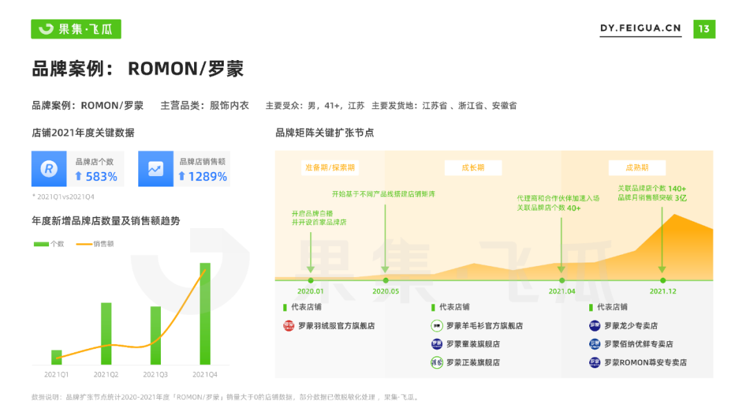 2022年抖音小店自营及品牌自播机会洞察报告