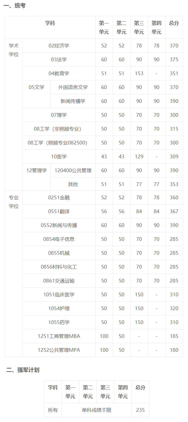 电子科技大学近5年硕士研究生入学考试复试线（2018年-2022年）