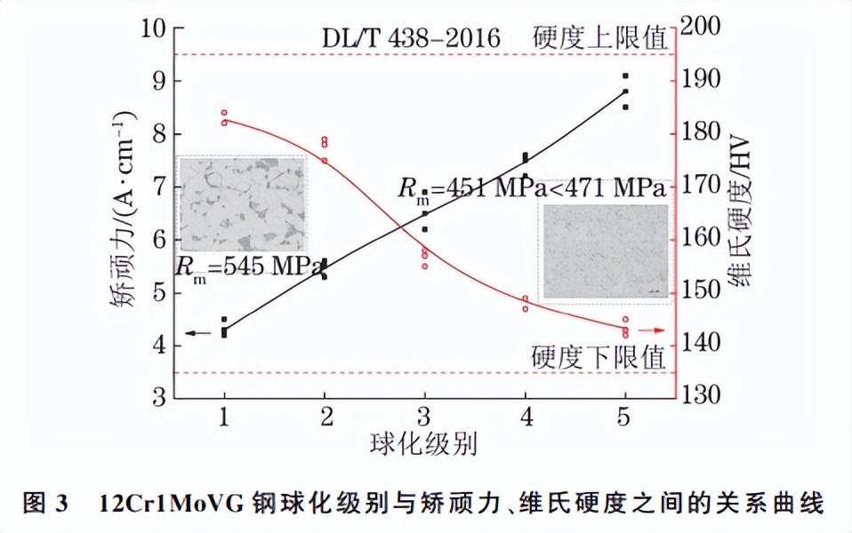 分享：基于矫顽力的12Cr1MoVG钢球化无损评估