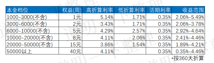 4.5%至6%综合收益的存款产品，且存且珍惜这个众邦银行吧