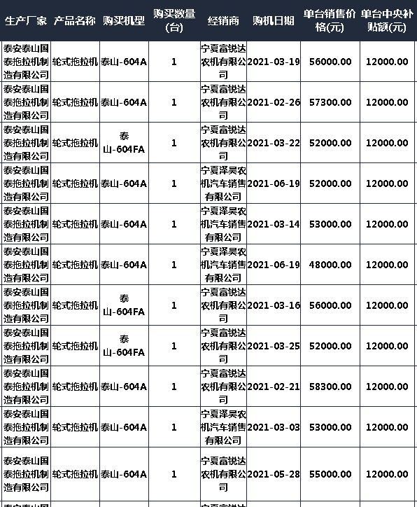 2021寧夏拖拉機(jī)補(bǔ)貼2105臺(tái) 銷售靠前的自主品牌和合資品牌都有誰