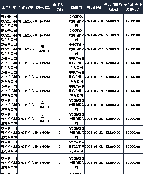 2021宁夏拖拉机补贴2105台 销售靠前的自主品牌和合资品牌都有谁