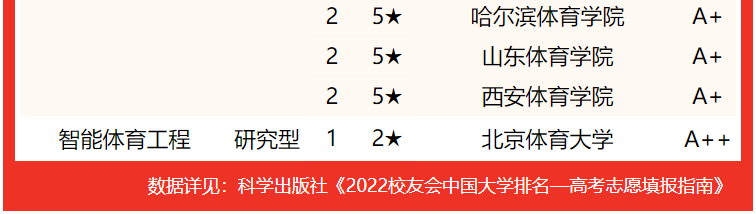 2022中国体育大学专业排名，北京体育大学、西安体育学院分列第1