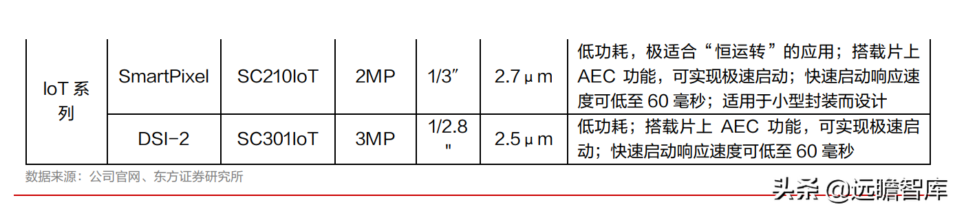 全球安防 CIS 龙头，思特威-W：多领域布局拉动业绩
