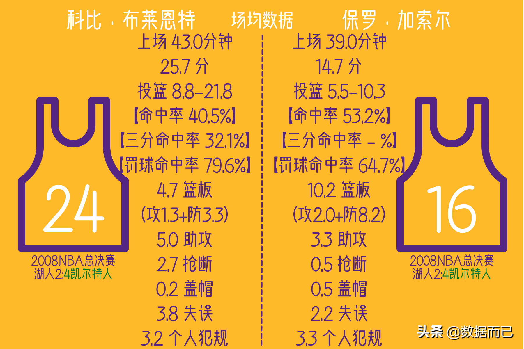 NBA2008中文版(2008NBA总决赛(湖人2:4凯尔特人)——科比和加索尔比赛个人数据)