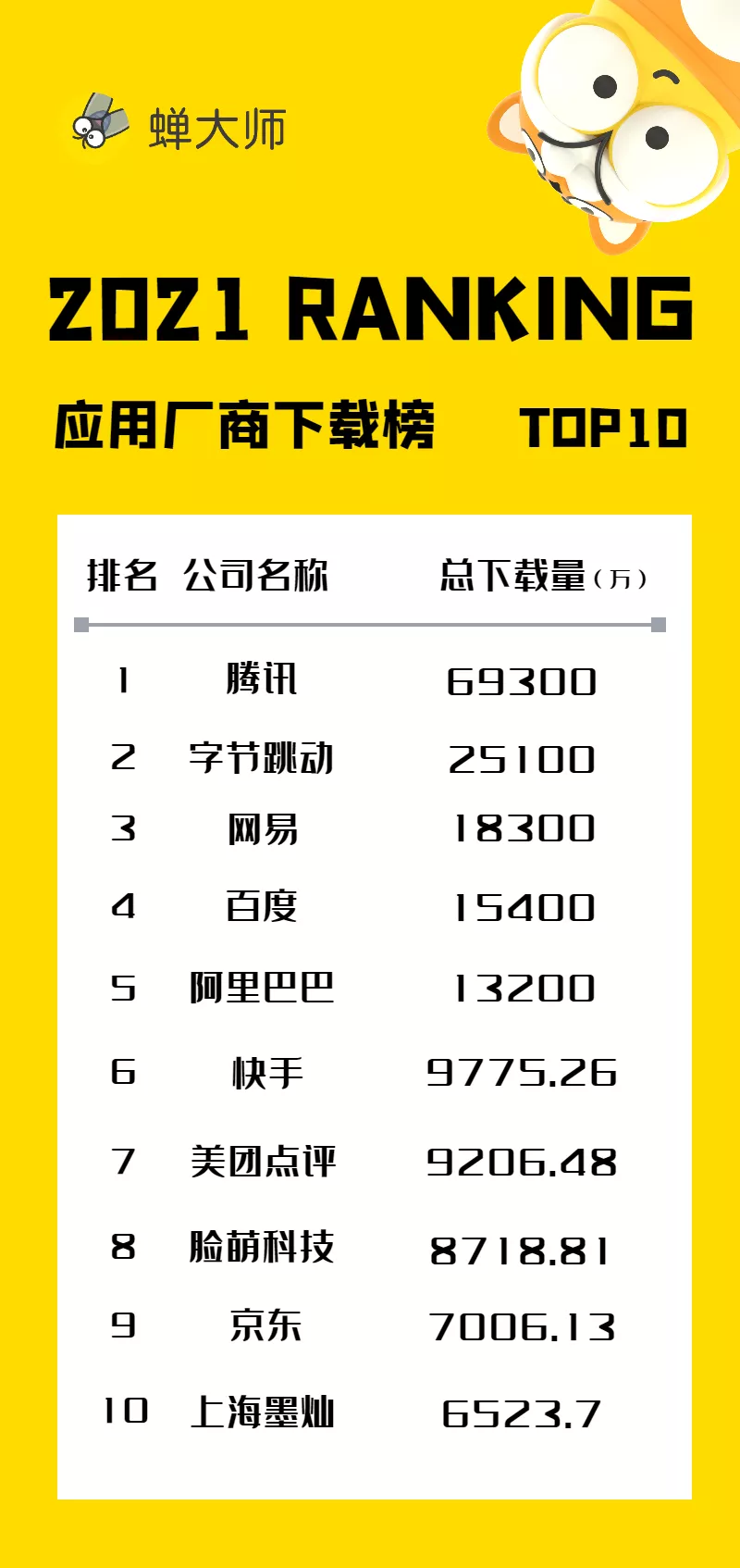 2021年度App报告：腾讯又赢了，是字节的2.76倍，网易的3.8倍