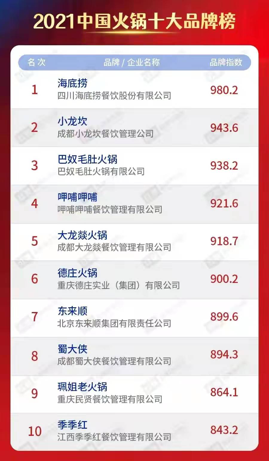 2021年中国火锅十大品牌排行榜发布，海底捞、呷哺呷哺等知名品牌位列其中。